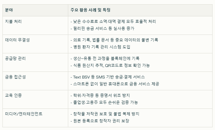 비트코인에스브이 실제 사용 사례