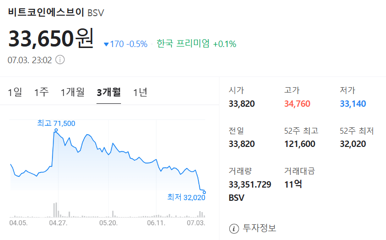 비트코인에스브이 가격 차트