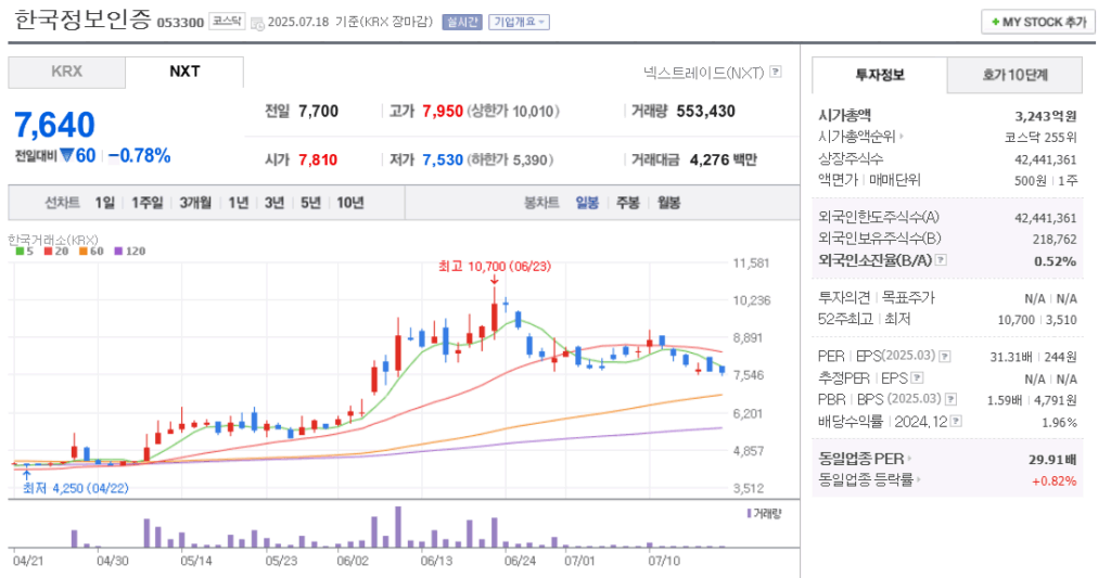 스테이블코인 관련주 한국정보인증 주가 차트