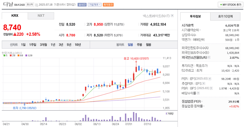 스테이블코인 관련주 다날 주가 차트