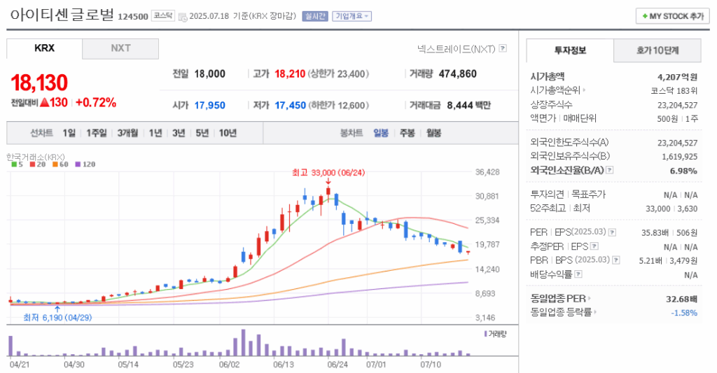 스테이블코인 관련주 아이티센글로벌 주가 차트