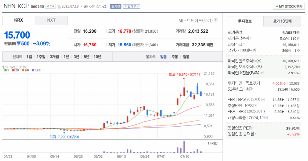 스테이블코인 관련주 NHN KCP주가 차트