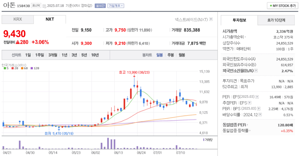 스테이블코인 관련주 미투온 주가 차트