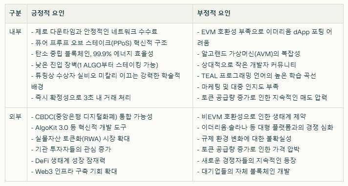 알고랜드 SWOT분석