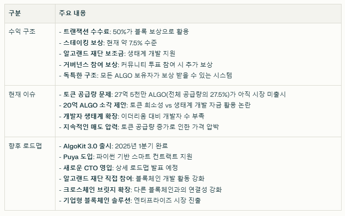 알고랜드 수익 구조와 현재이슈