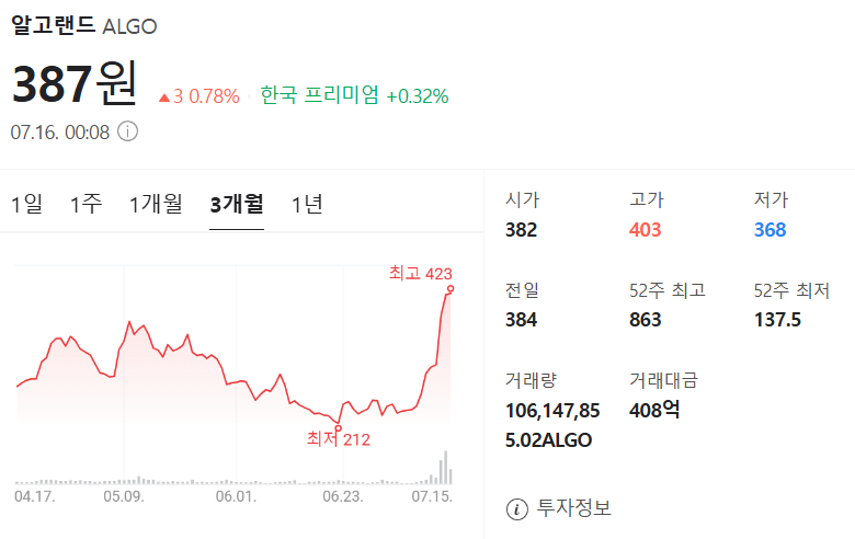 알고랜드 가격 차트