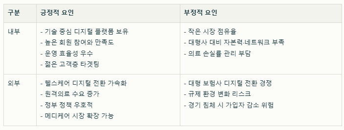 오스카 헬스 SWOT분석