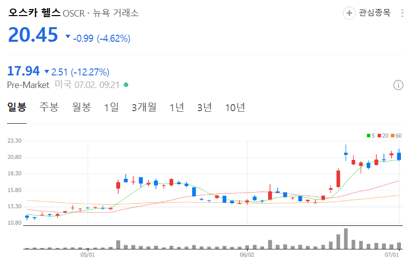 오스카 헬스 주가 차트