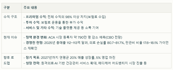 오스카 헬스 수익 구조와 현재이슈