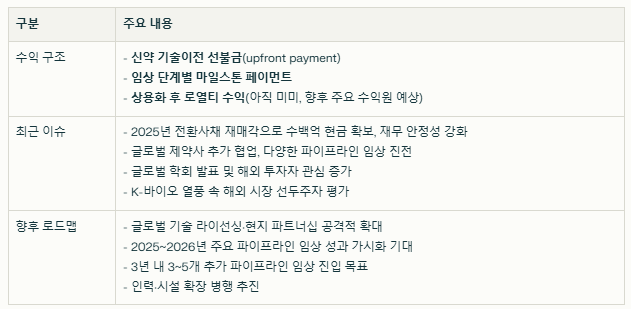 올릭스 수익 구조와 현재 이슈