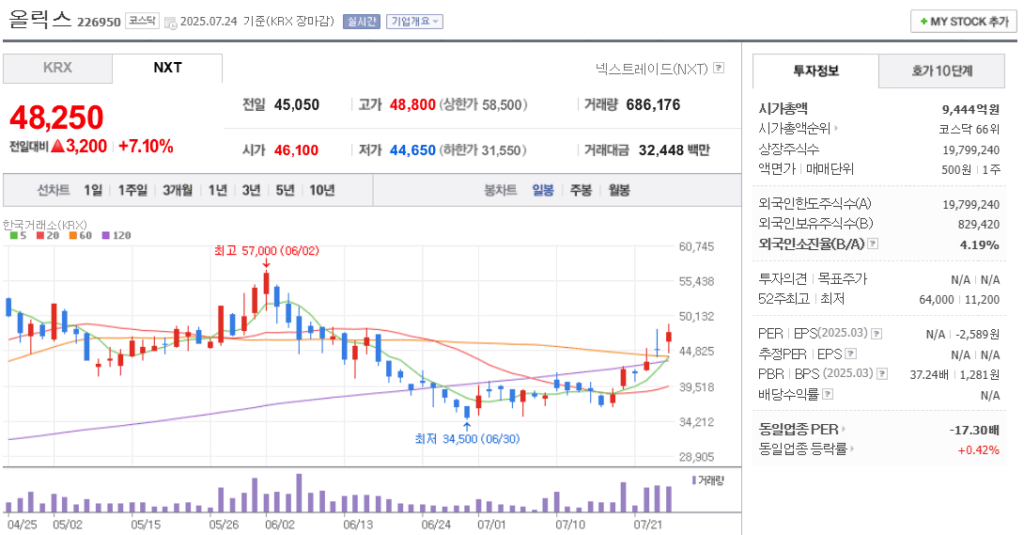 올릭스 주가 차트