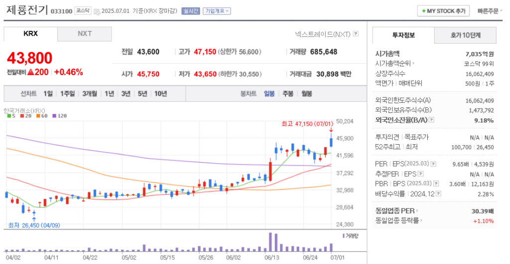 제룡전기 주가 차트