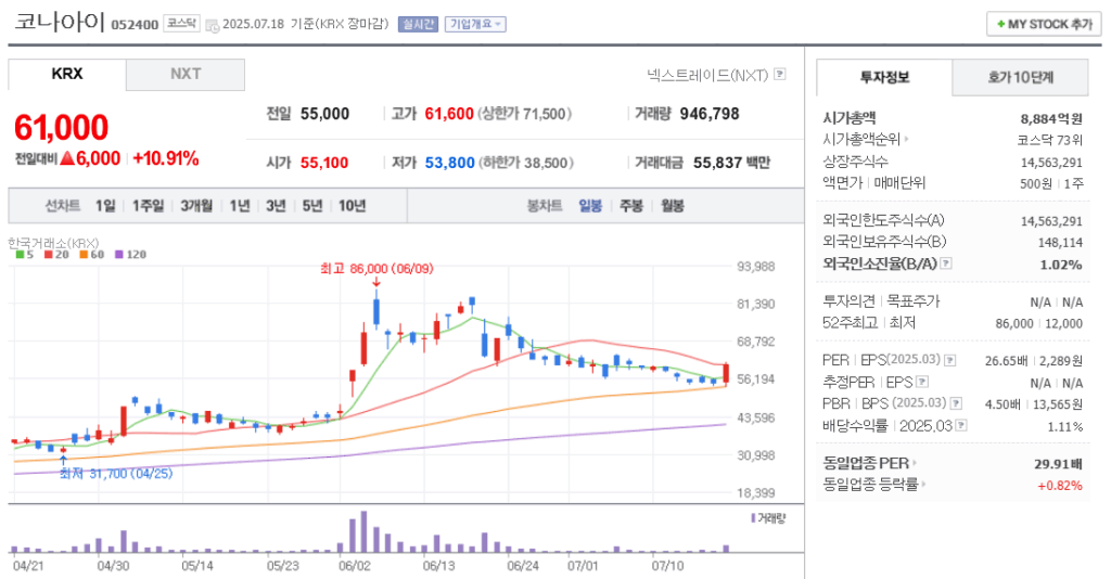지역화폐 관련주 코나아이 주가 차트