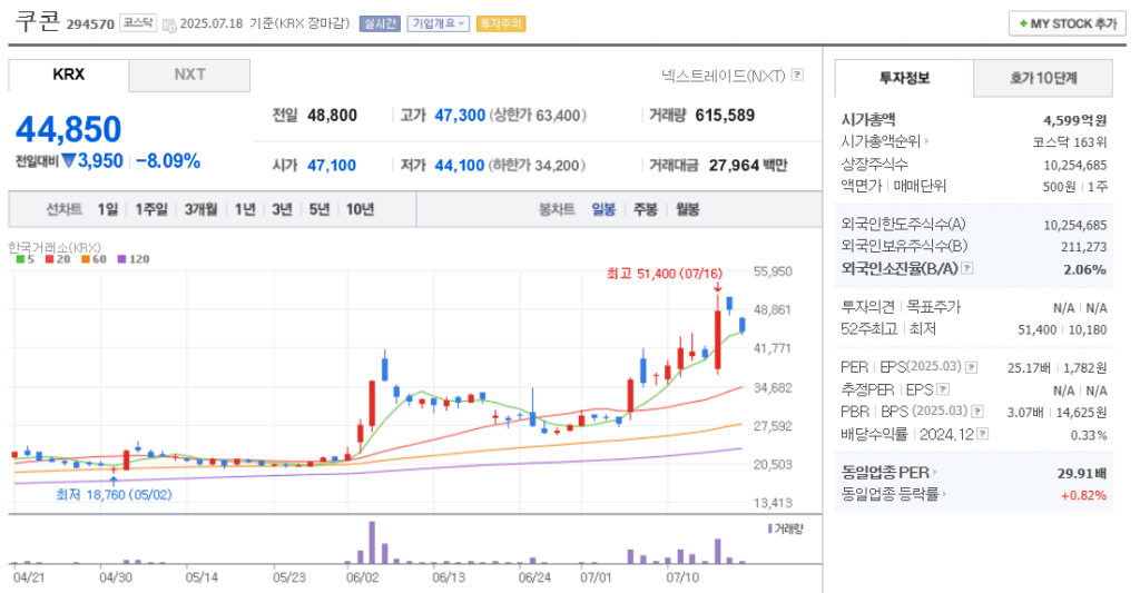 지역화폐 관련주 쿠콘 주가 차트