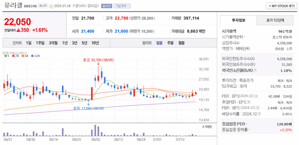 지역화폐 관련주 유라클 주가 차트
