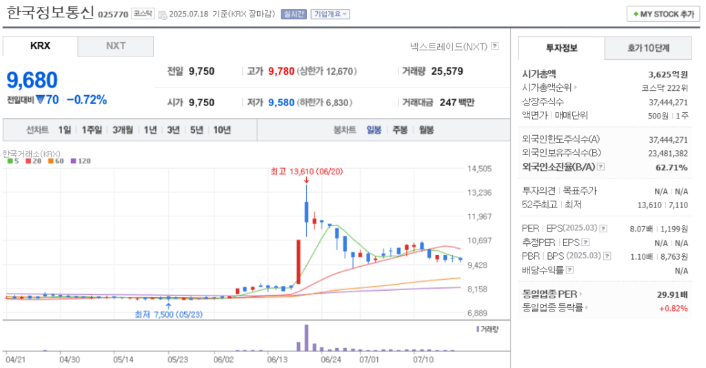 지역화폐 관련주 한국정보통신 주가 차트