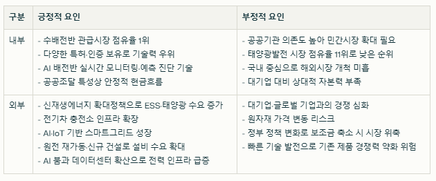지투파워 SWOT분석
