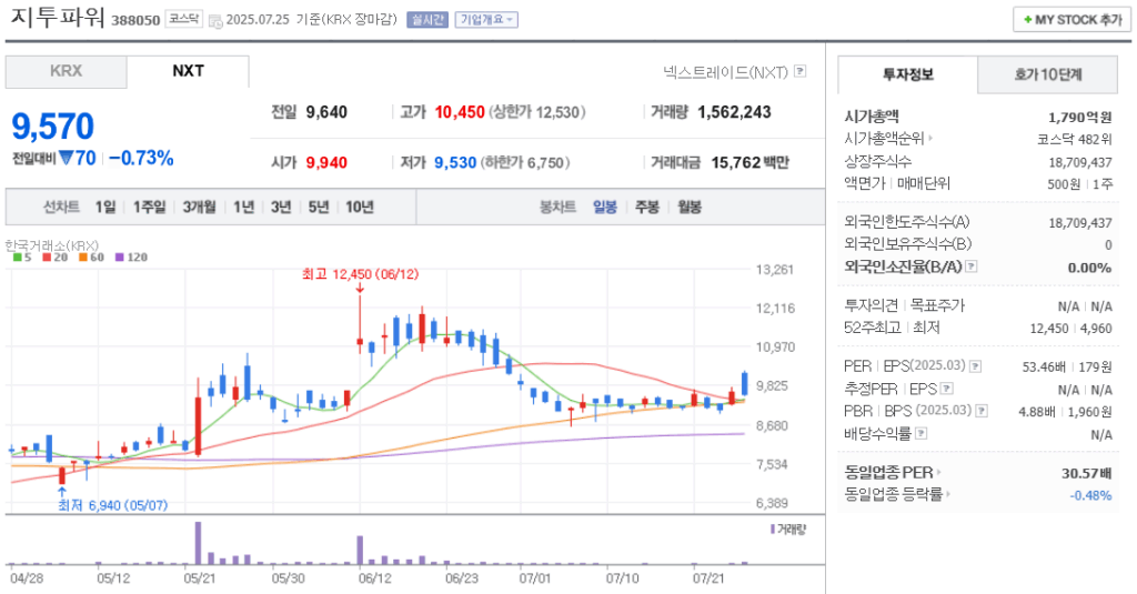 지투파워 주가 차트