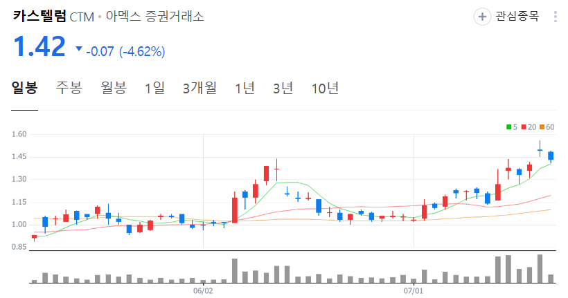 카스텔럼 주가 차트