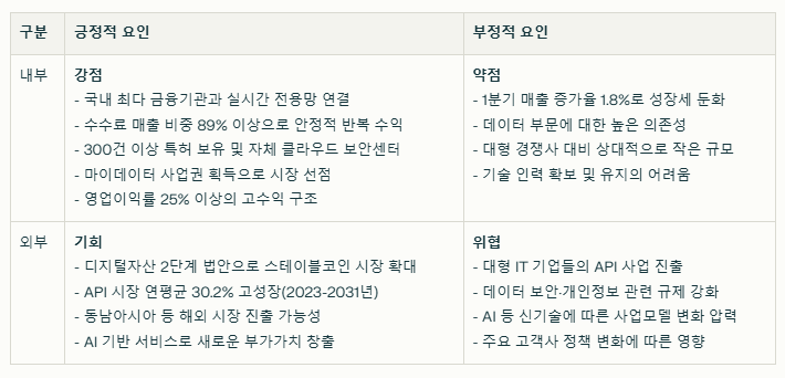 쿠콘 SWOT분석
