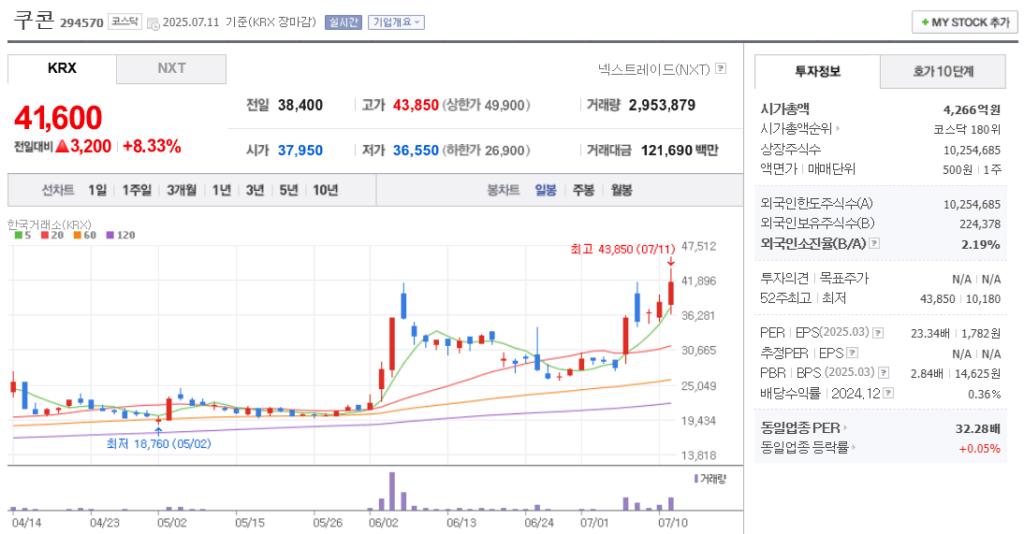 쿠콘 주가 차트