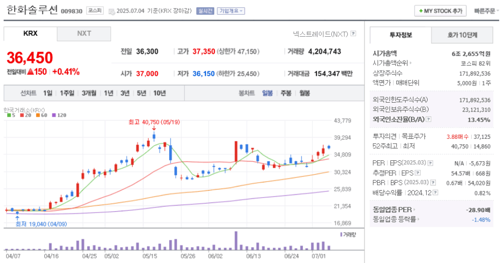 한화솔루션 주가 차트
