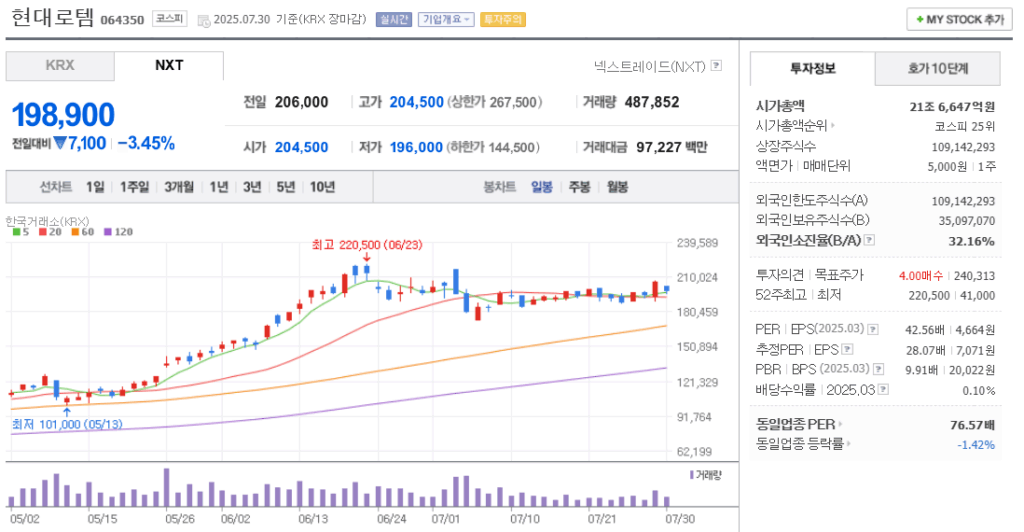 현대로템 주가 차트