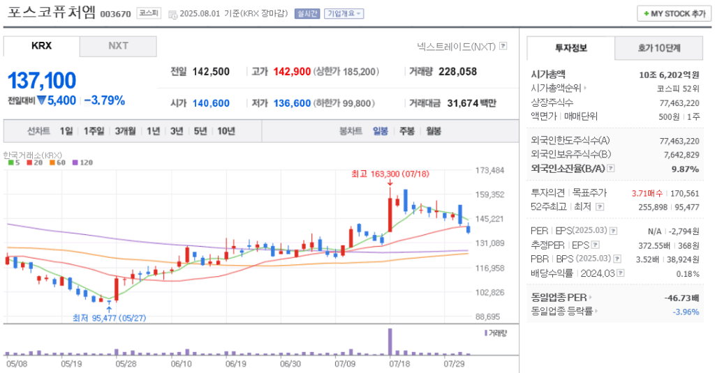 2차전지 관련주 포스코퓨처엠 주가 차트