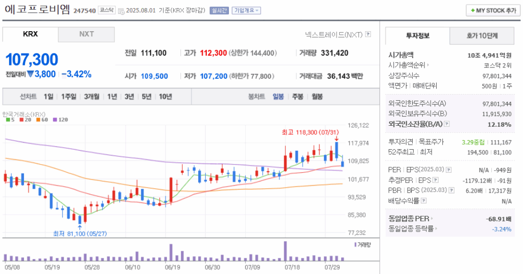 2차전지 관련주 에코프로비엠 주가 차트
