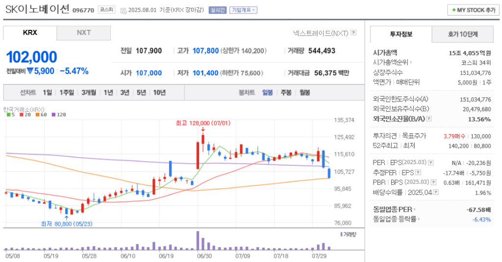 2차전지 관련주 SK이노베이션 주가 차트