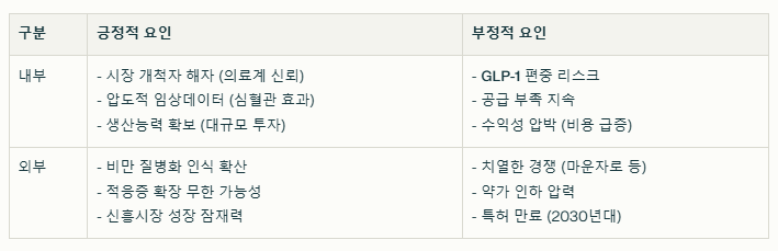 노보노디스크 SWOT분석