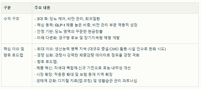 노보노디스크 수익 구조와 현재 이슈