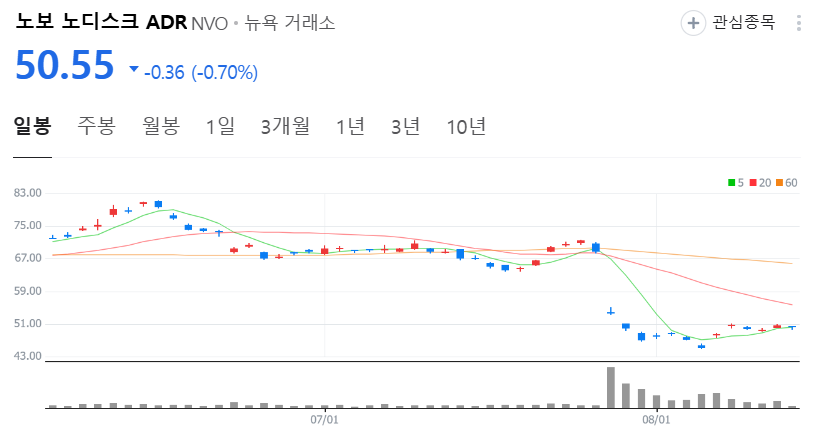 노보노디스크 주가 차