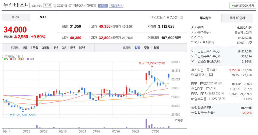 두산테스나 주가 차트