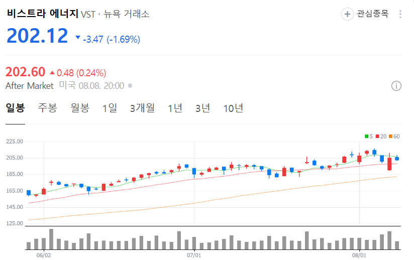 비스트라 에너지 주가 차트