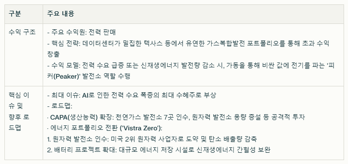비스트라 에너지 수익 구조와 현재 이슈