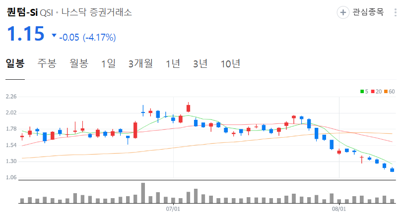 퀀텀 Si 주가 차트