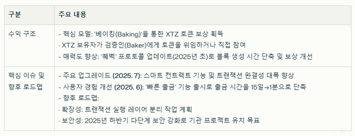 테조스 수익 구조와 현재 이슈 요약