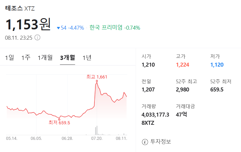 테조스 가격 차트