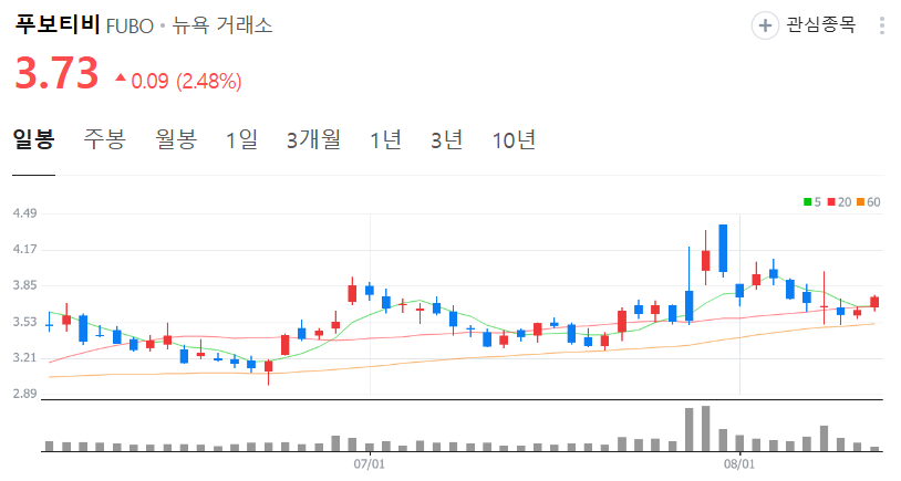 푸보티비 주가 차트